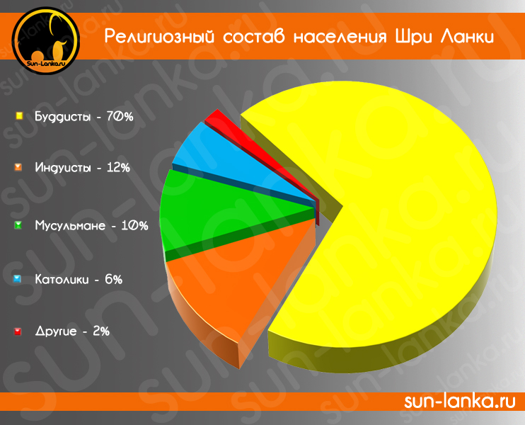 Религии острова Шри-Ланка Религии острова Шри-Ланка