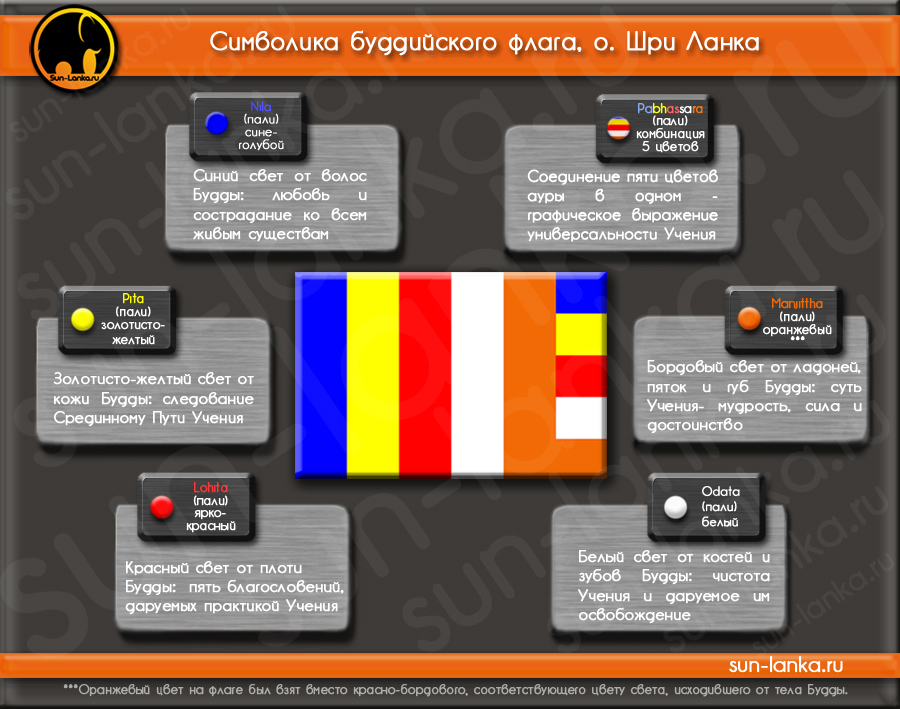 Символика буддийского флага Символика буддийского флага
